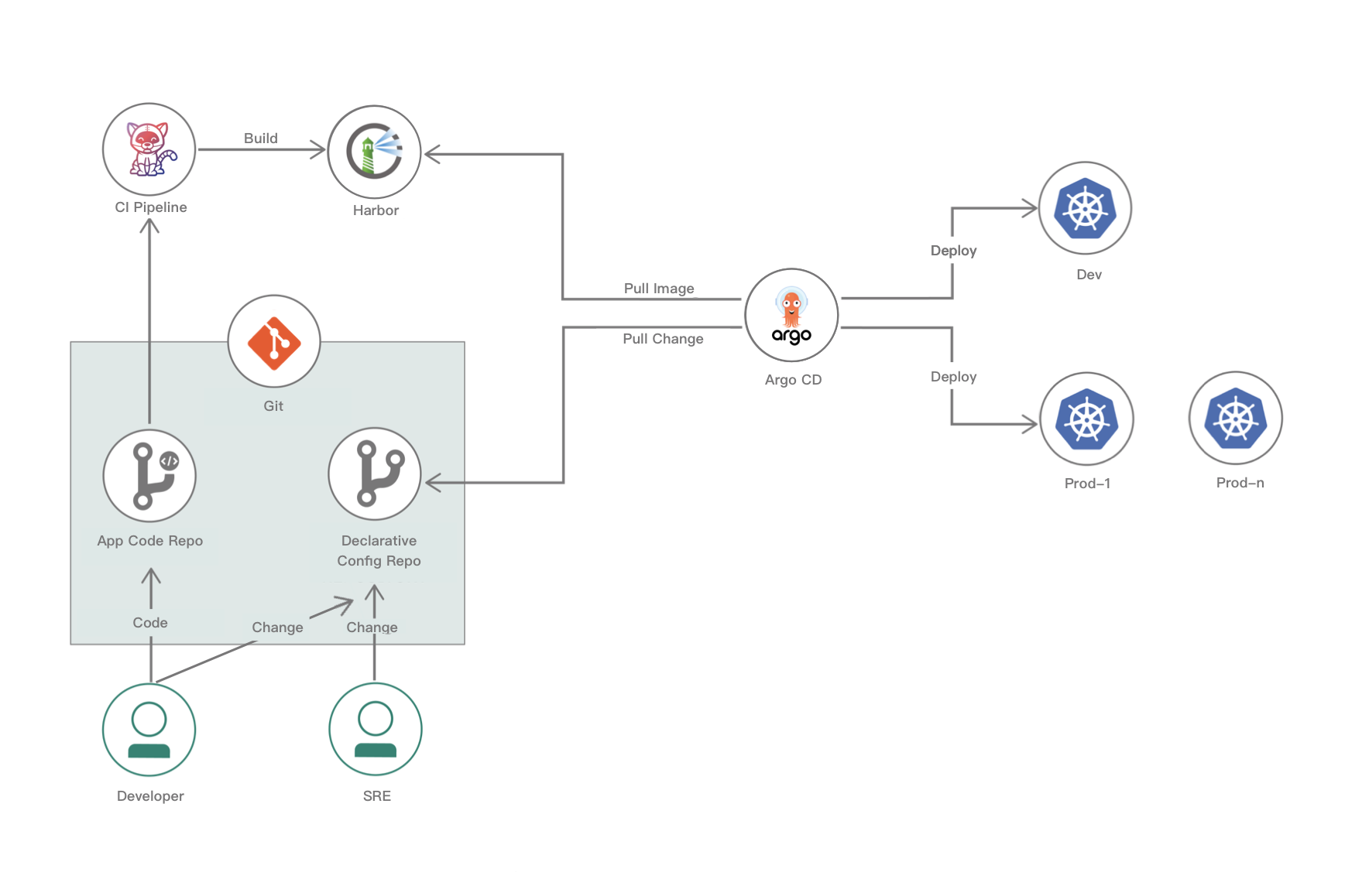 GitOps Architecture